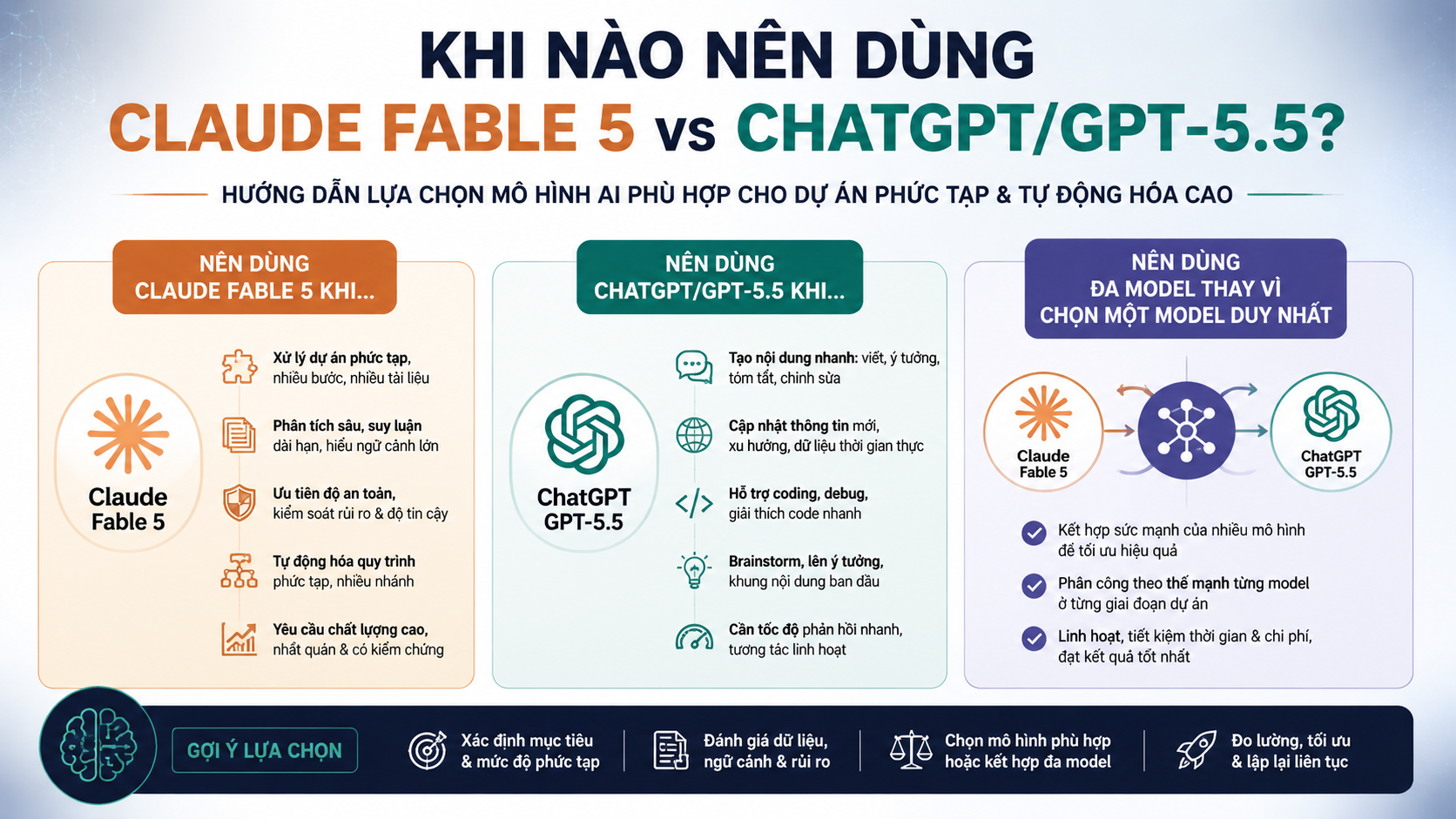 Khi nào nên dùng Claude Fable 5, khi nào nên dùng ChatGPT/GPT-5.5? - Claude Fable 5 vs ChatGPT, so sánh AI 2026