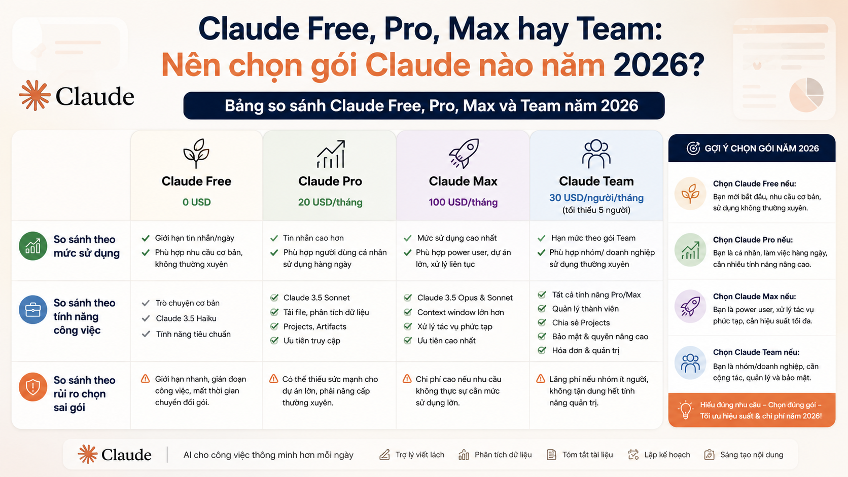 Bảng so sánh Claude Free, Pro, Max và Team năm 2026 - nên chọn gói claude nào