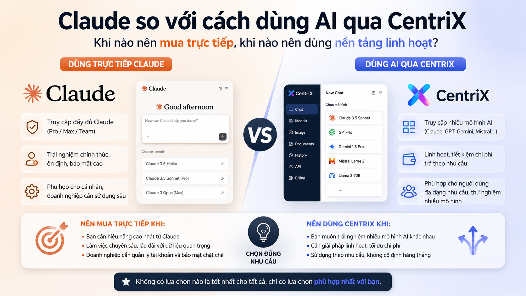 Claude so với cách dùng AI qua CentriX: Khi nào nên mua trực tiếp, khi nào nên dùng nền tảng linh hoạt? - nên chọn gói claude nào