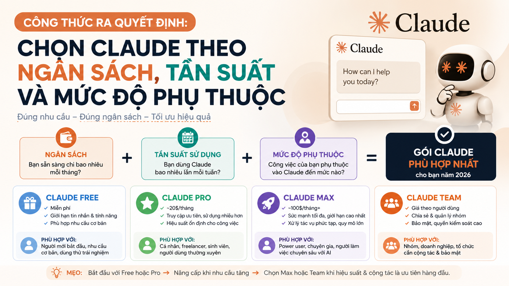 Công thức ra quyết định: chọn Claude theo ngân sách, tần suất và mức độ phụ thuộc - nên chọn gói claude nào