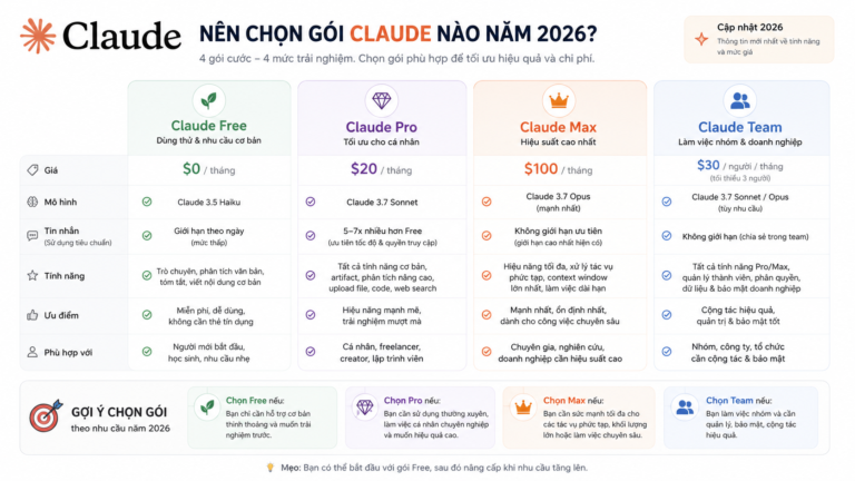 Claude Free, Pro, Max hay Team: Nên chọn gói Claude nào năm 2026? - nên chọn gói claude nào