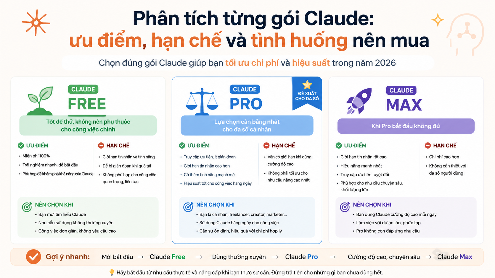 Phân tích từng gói Claude: ưu điểm, hạn chế và tình huống nên mua - nên chọn gói claude nào