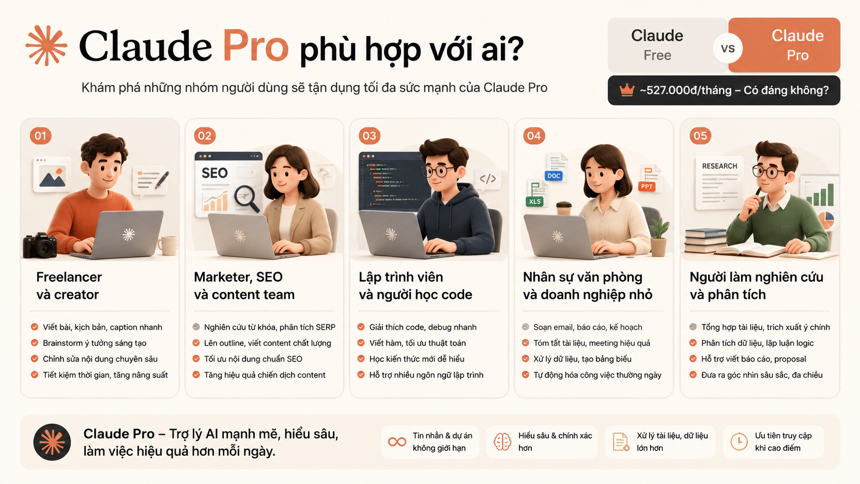 Claude Pro phù hợp với ai? - claude free vs pro