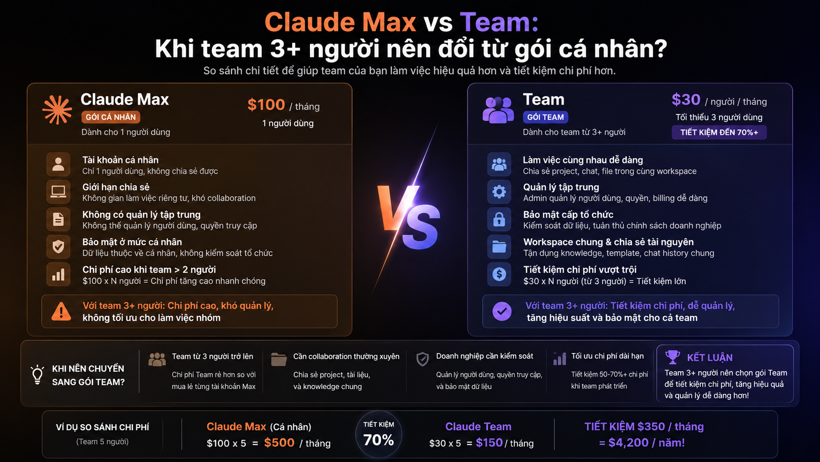 Claude Max vs Team: Khi team 3+ người nên đổi từ gói cá nhân? - claude max vs team
