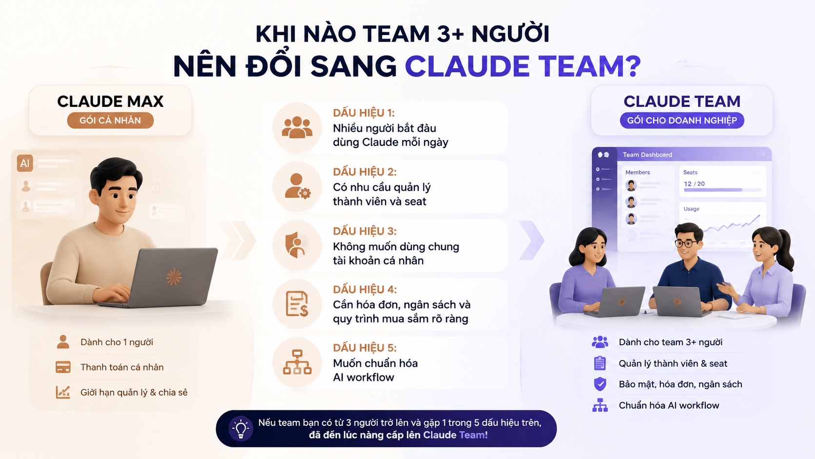 Khi nào team 3+ người nên đổi sang Claude Team? - claude max vs team