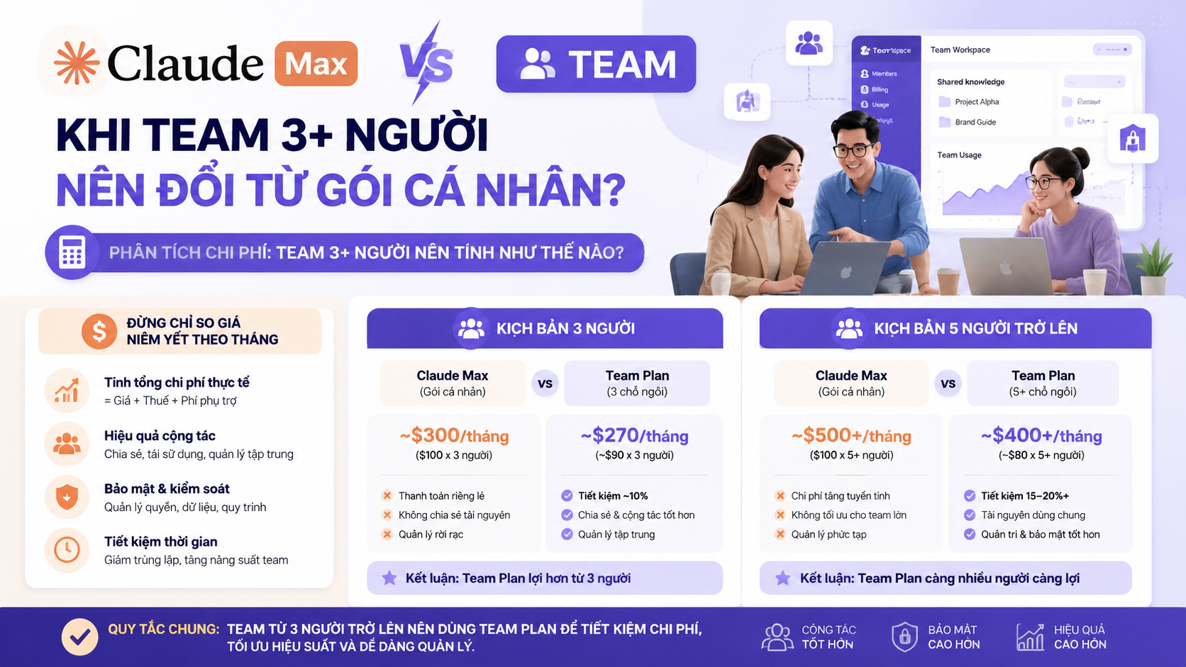 Phân tích chi phí: Team 3+ người nên tính như thế nào? - claude max vs team