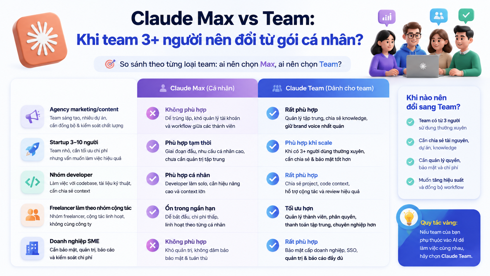 So sánh theo từng loại team: ai nên chọn Max, ai nên chọn Team? - claude max vs team