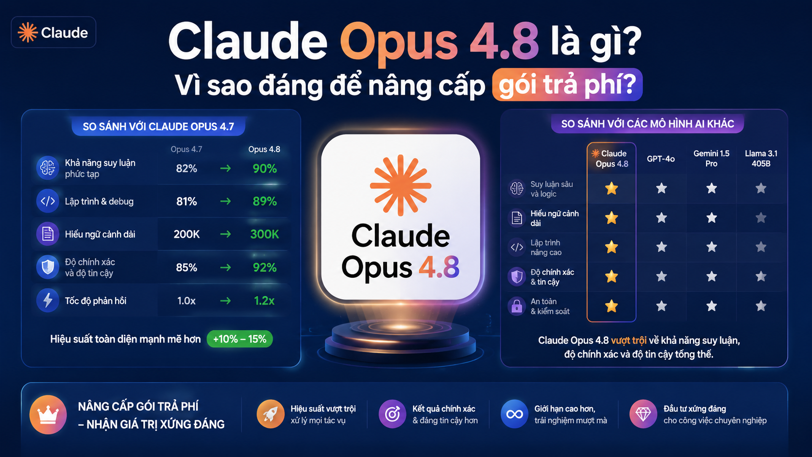 Có gì mới so với các phiên bản trước? - claude opus 4.8 là gì