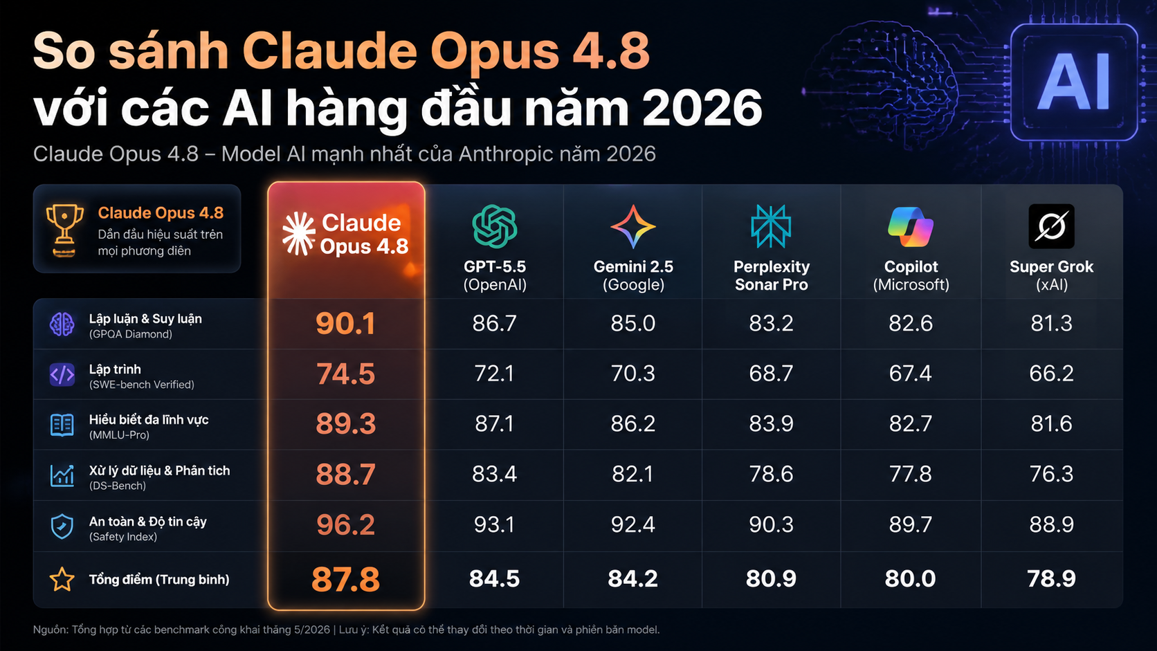 So sánh Claude Opus 4.8 với các AI hàng đầu năm 2026 - claude opus 4.8