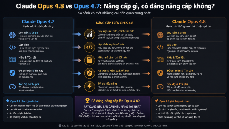 Claude Opus 4.8 vs Opus 4.7: Nâng cấp gì, có đáng nâng cấp không? - Claude Opus 4.8 vs Opus 4.7: Nâng cấp gì, có đáng nâng cấp không?