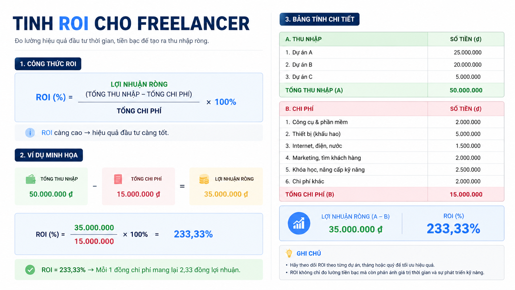 Tính toán ROI cho Freelancer - Claude Pro có đáng $20/tháng? Phân tích ROI cho freelancer & doanh nghiệp nhỏ