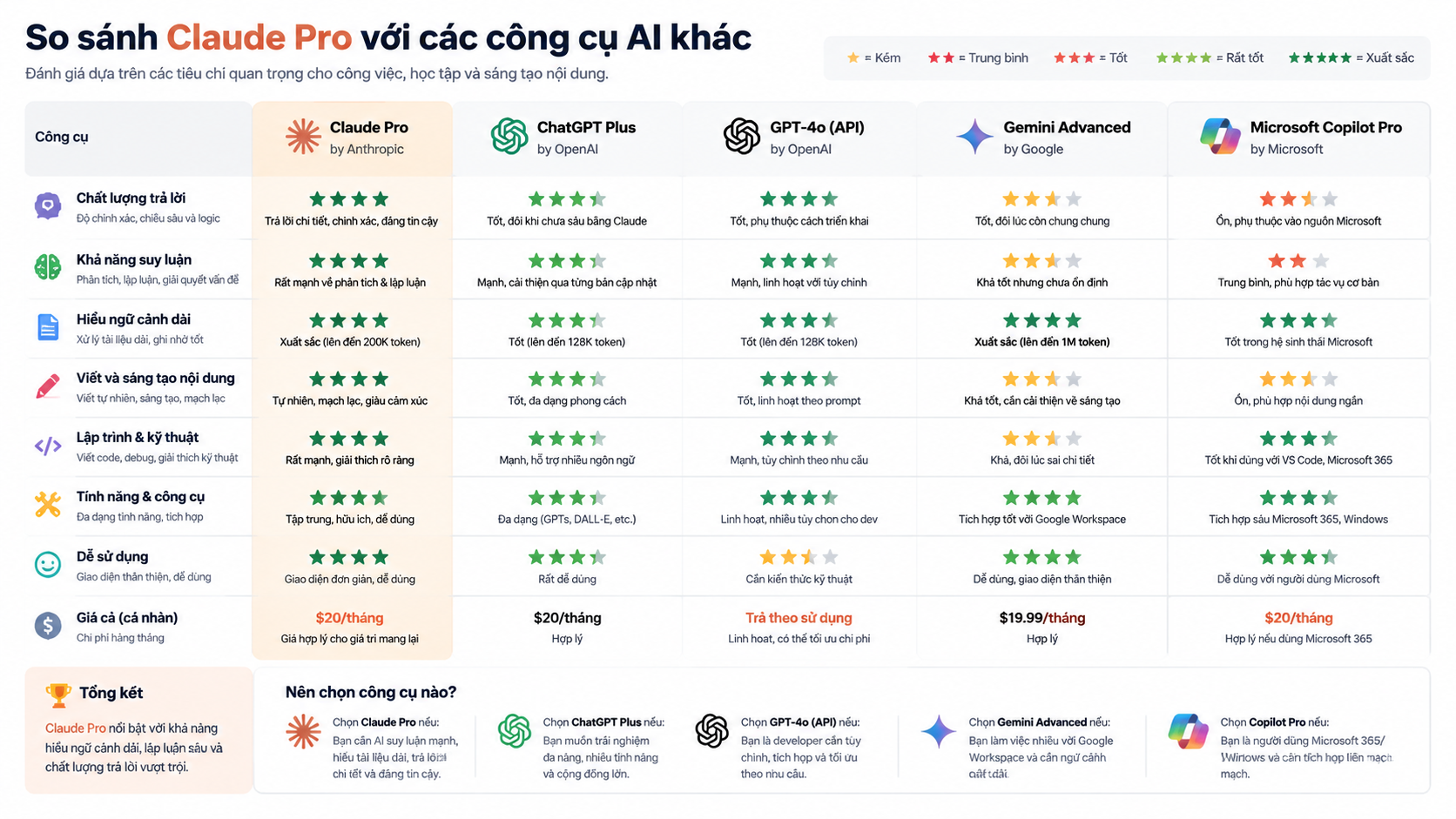 So sánh Claude Pro với các công cụ AI khác - Claude Pro có đáng $20/tháng? Phân tích ROI cho freelancer & doanh nghiệp nhỏ