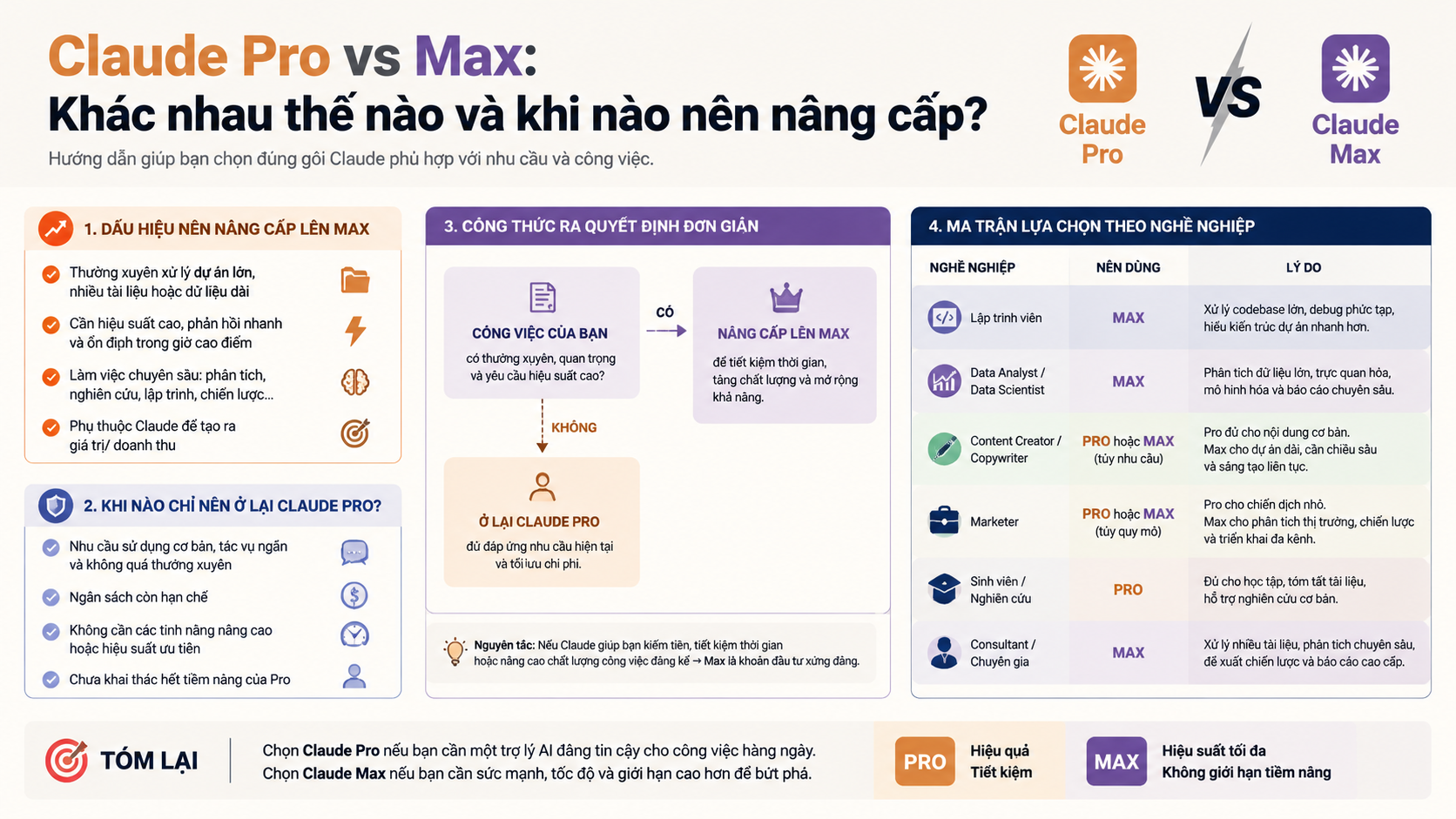 Khi nào nên nâng cấp từ Claude Pro lên Max? - claude pro vs max