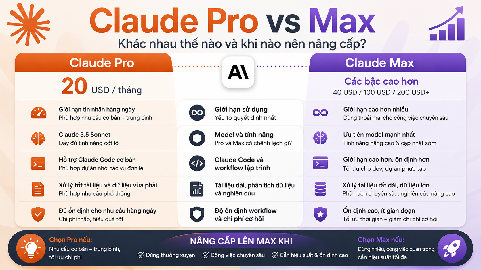 So sánh chi tiết Claude Pro vs Max theo tiêu chí quan trọng - claude pro vs max