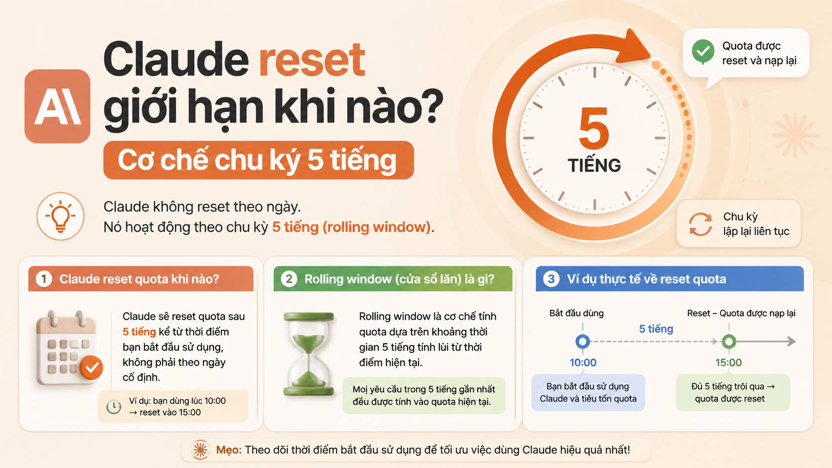 Cơ chế reset chu kỳ 5 tiếng (5‑hour reset) - claude reset quota khi nào