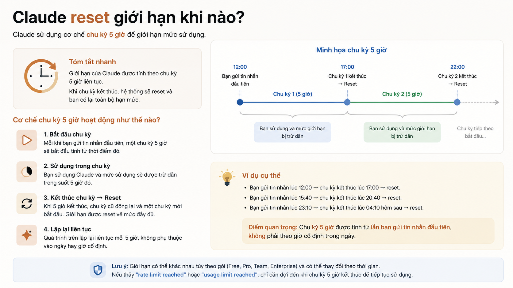 Claude reset giới hạn khi nào? Cơ chế chu kỳ 5 tiếng - claude reset quota khi nào