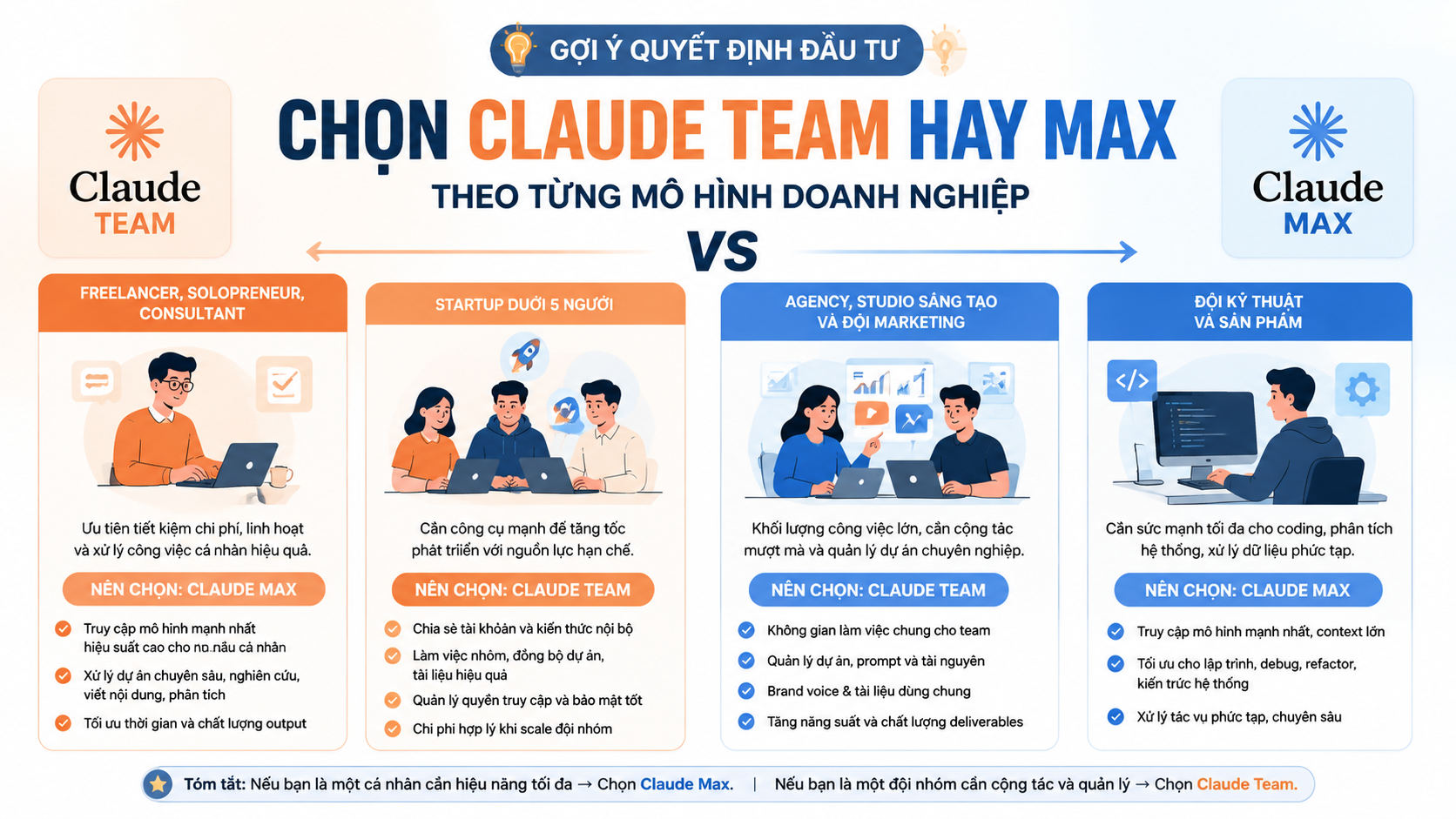 Gợi ý quyết định đầu tư: chọn Claude Team hay Max theo từng mô hình doanh nghiệp - claude team vs max