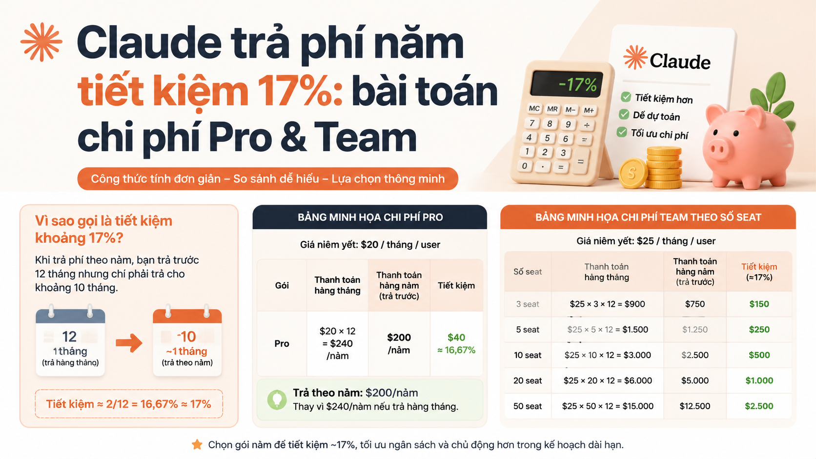 Claude trả phí năm tiết kiệm 17%: công thức tính đơn giản Claude trả phí năm tiết kiệm 17%: công thức tính đơn giản - claude trả phí năm