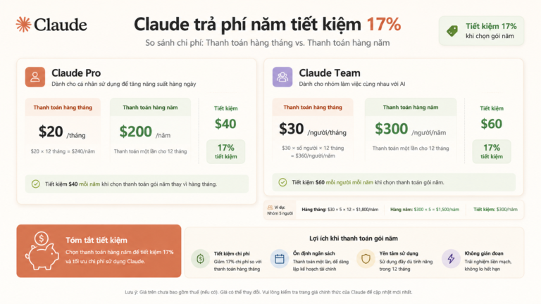 Claude trả phí năm tiết kiệm 17%: bài toán chi phí Pro & Team - claude trả phí năm