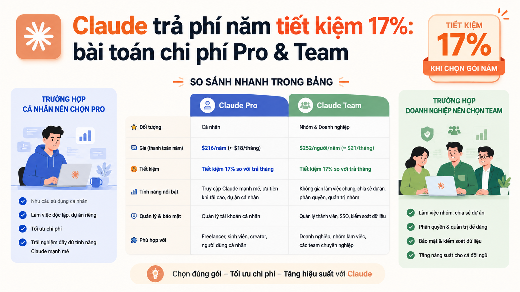 Pro vs Team: so sánh theo nhu cầu thực tế Pro vs Team: so sánh theo nhu cầu thực tế - claude trả phí năm