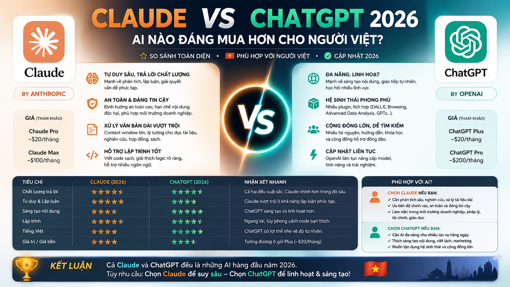 Claude vs ChatGPT 2026: AI nào đáng mua hơn cho người Việt? - Claude vs ChatGPT 2026: AI nào đáng mua hơn cho người Việt?