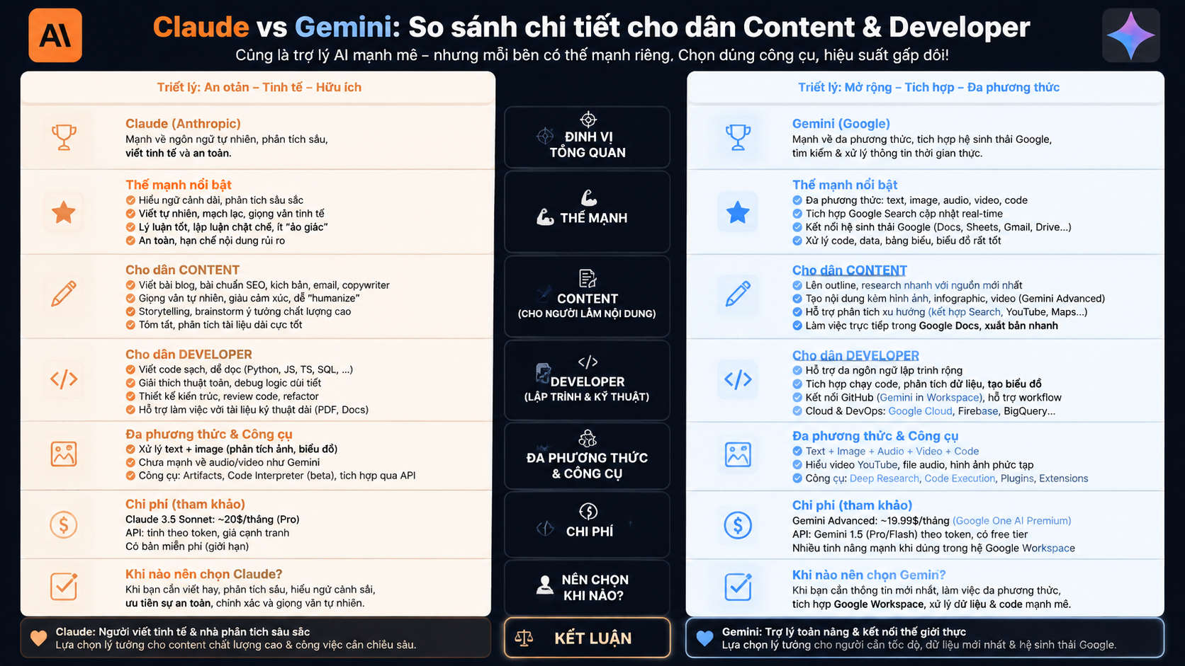 Claude vs Gemini: So sánh chi tiết cho dân content & developer - tong quan Claude vs Gemini: So sánh chi tiết cho dân content & developer - Claude vs Gemini: So sánh chi tiết cho dân content & developer