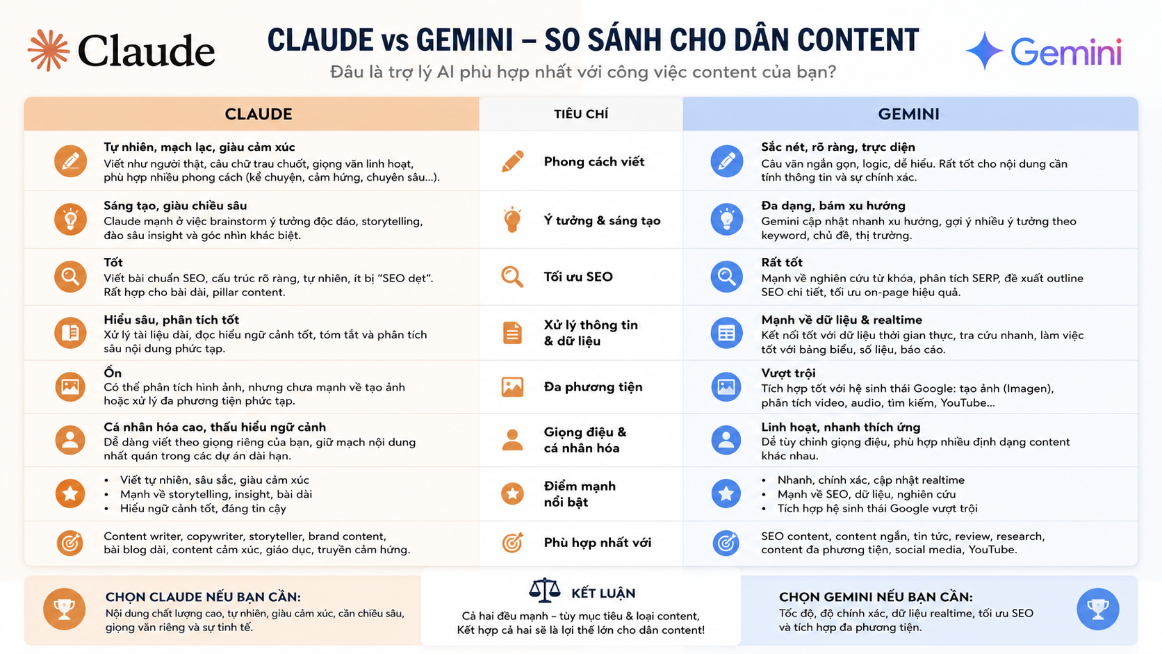 So sánh Claude vs Gemini cho dân content So sánh Claude vs Gemini cho dân content - Claude vs Gemini: So sánh chi tiết cho dân content & developer