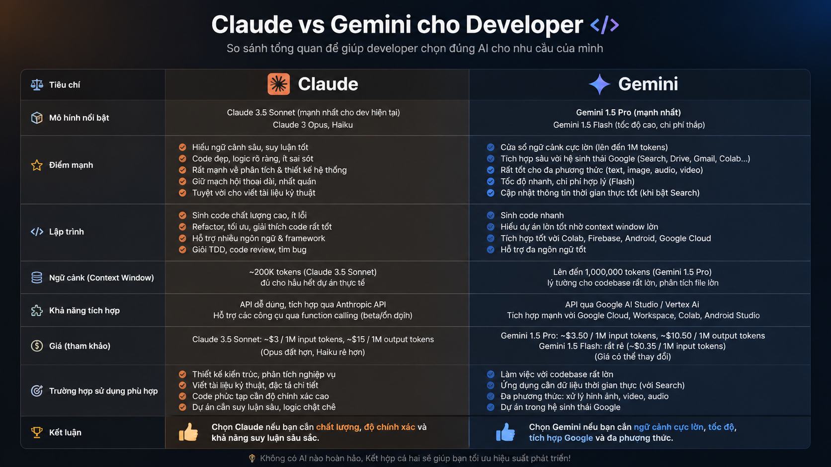 So sánh Claude vs Gemini cho developer So sánh Claude vs Gemini cho developer - Claude vs Gemini: So sánh chi tiết cho dân content & developer