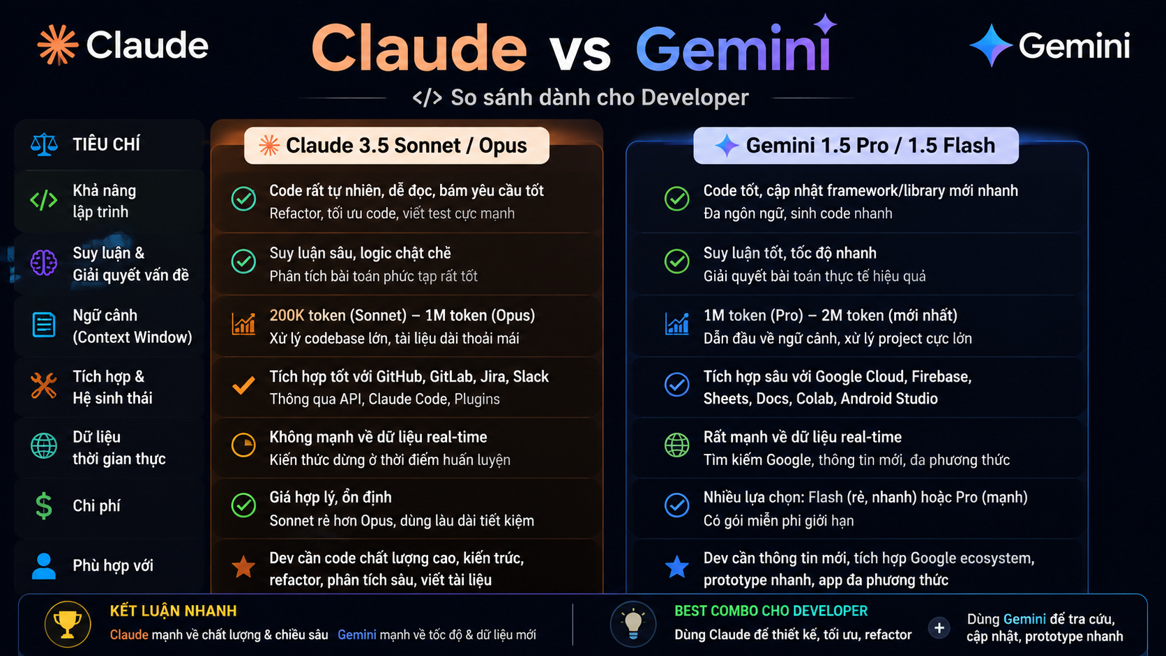 So sánh Claude vs Gemini cho developer So sánh Claude vs Gemini cho developer - Claude vs Gemini: So sánh chi tiết cho dân content & developer