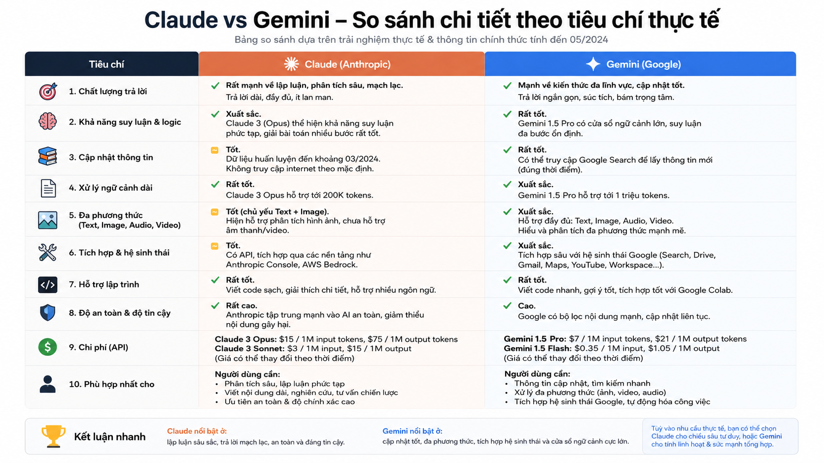 Bảng so sánh chi tiết: Claude vs Gemini theo tiêu chí thực tế Bảng so sánh chi tiết: Claude vs Gemini theo tiêu chí thực tế - Claude vs Gemini: So sánh chi tiết cho dân content & developer