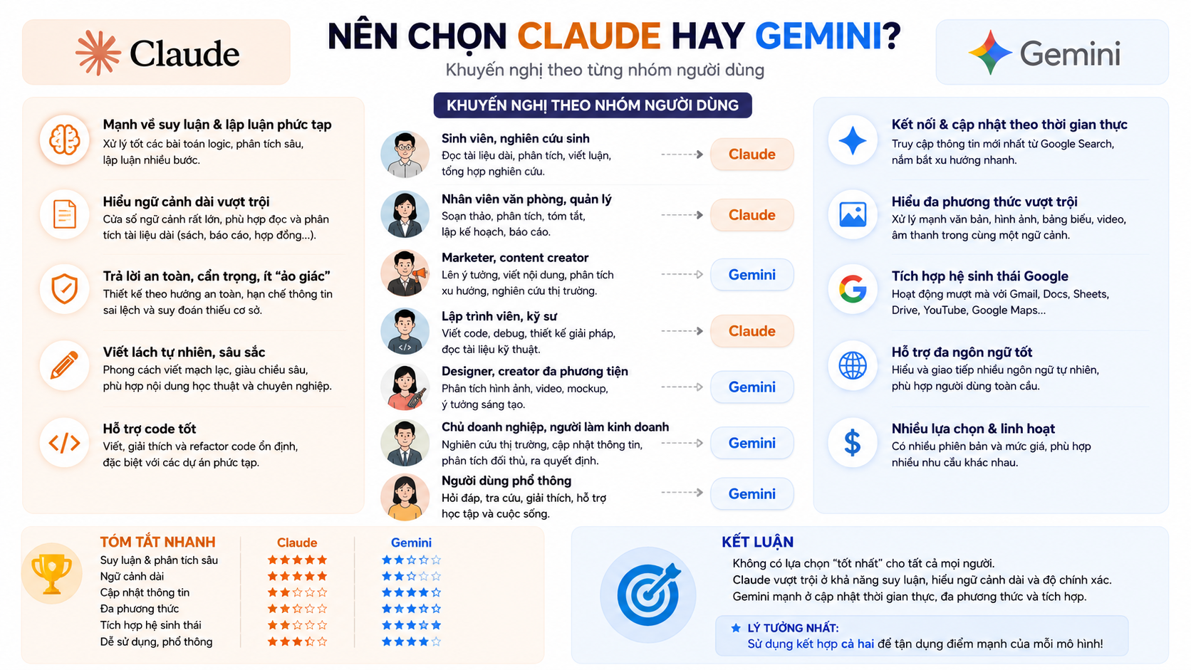 Nên chọn Claude hay Gemini? Khuyến nghị theo từng nhóm người dùng Nên chọn Claude hay Gemini? Khuyến nghị theo từng nhóm người dùng - Claude vs Gemini: So sánh chi tiết cho dân content & developer