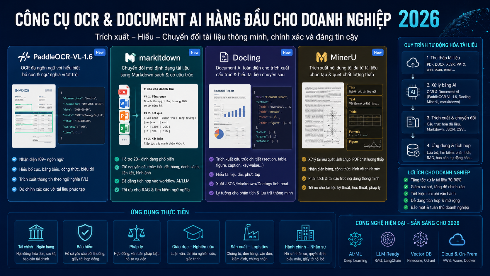 công cụ OCR & document AI hàng đầu cho doanh nghiệp 2026: PaddleOCR-VL-1.6, markitdown, Docling, MinerU - PaddleOCR-VL-1.6, markitdown, Docling, MinerU
