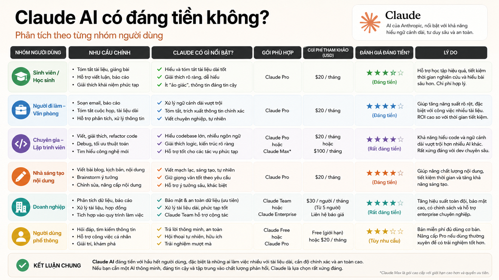 Claude AI có đáng tiền không? Phân tích theo từng nhóm người dùng - Đánh giá Claude AI: Có tốt không, có đáng tiền không? (review thực tế 2026)
