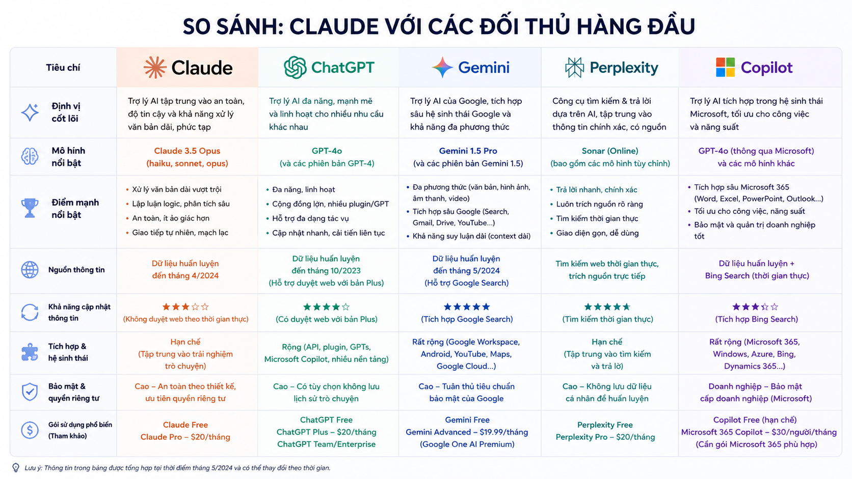Bảng so sánh Claude với ChatGPT, Gemini, Perplexity và Copilot - Đánh giá Claude AI: Có tốt không, có đáng tiền không? (review thực tế 2026)