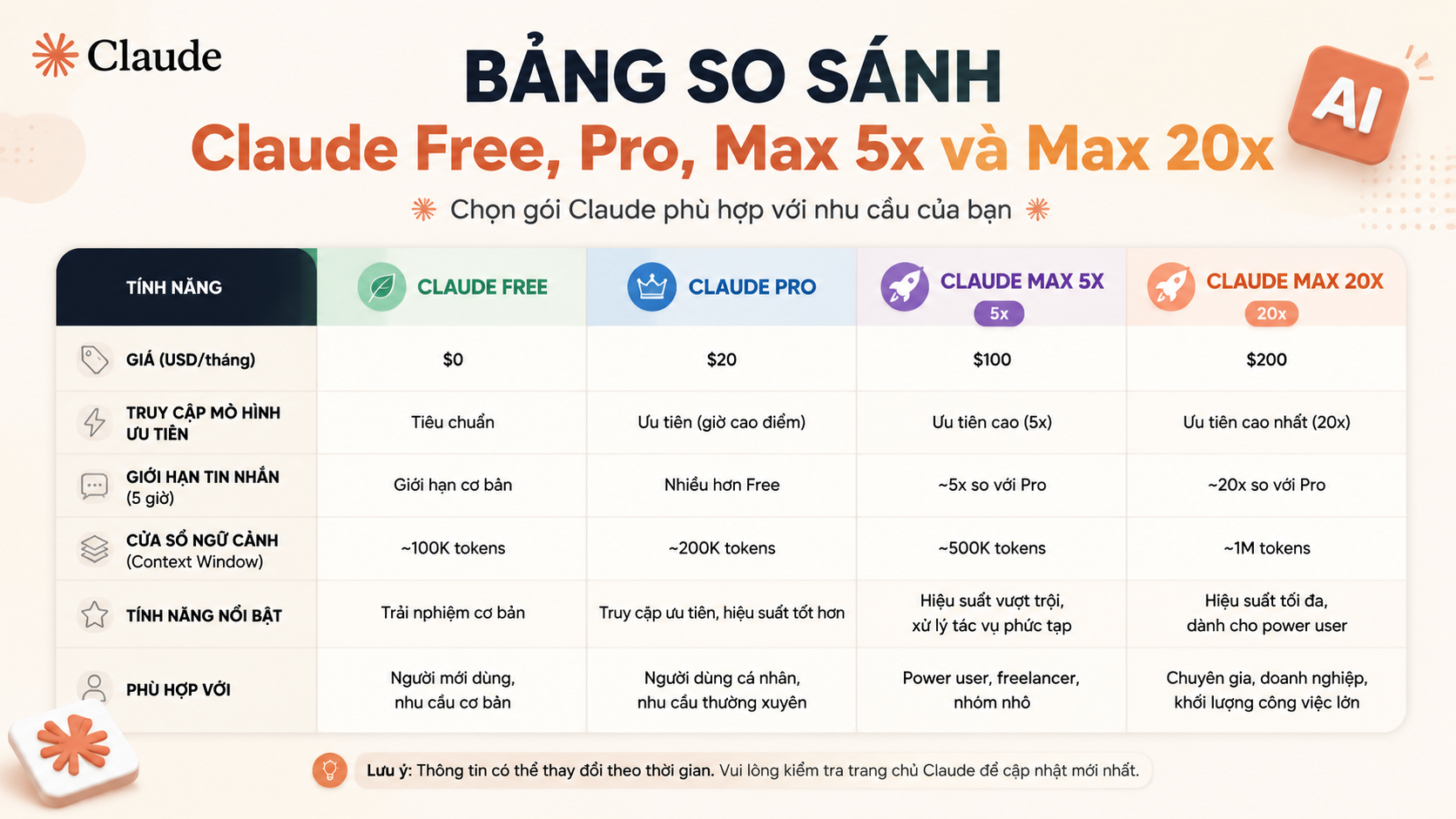 Bảng so sánh Claude Free, Pro, Max 5x và Max 20x - đánh giá claude max