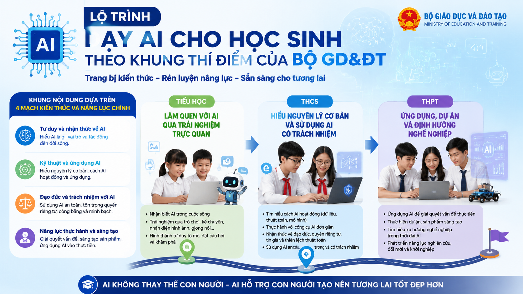 Lộ trình dạy AI cho học sinh theo khung thí điểm của Bộ GD&ĐT - dạy AI cho học sinh