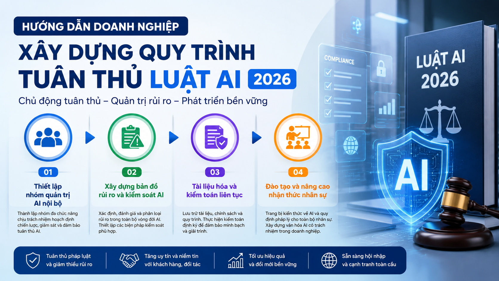 Hướng dẫn doanh nghiệp xây dựng quy trình tuân thủ - tuân thủ Luật AI