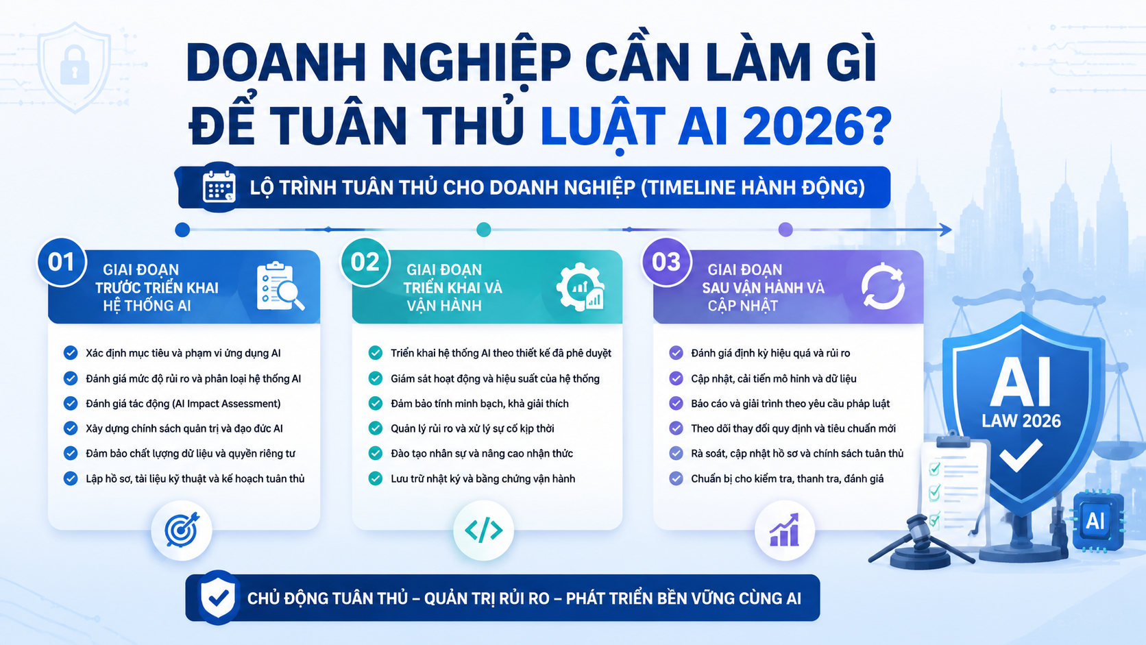 Lộ trình tuân thủ cho doanh nghiệp (timeline hành động) - tuân thủ Luật AI