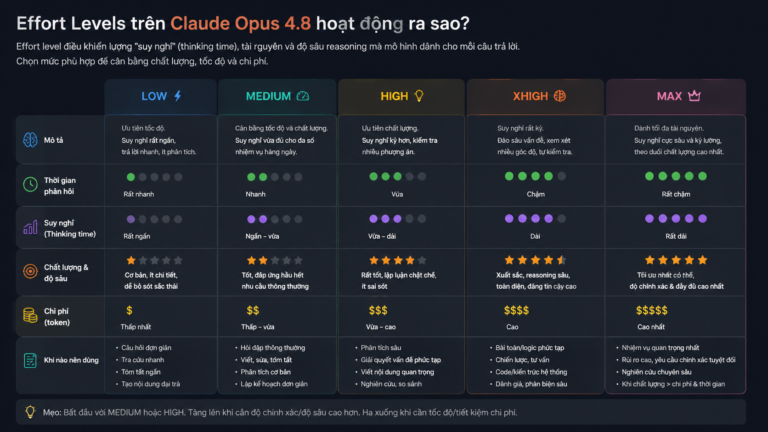 Effort levels low/medium/high/xhigh/max trên Opus 4.8 hoạt động ra sao? (claude effort level opus) - claude effort level opus