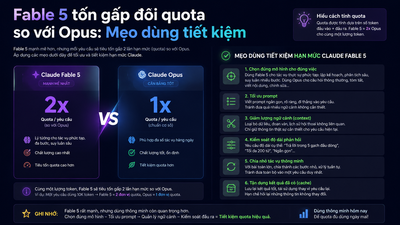 Fable 5 tốn gấp đôi quota so với Opus: Mẹo dùng tiết kiệm hạn mức Claude Fable 5 - Fable 5 tốn quota, hạn mức Claude Fable 5