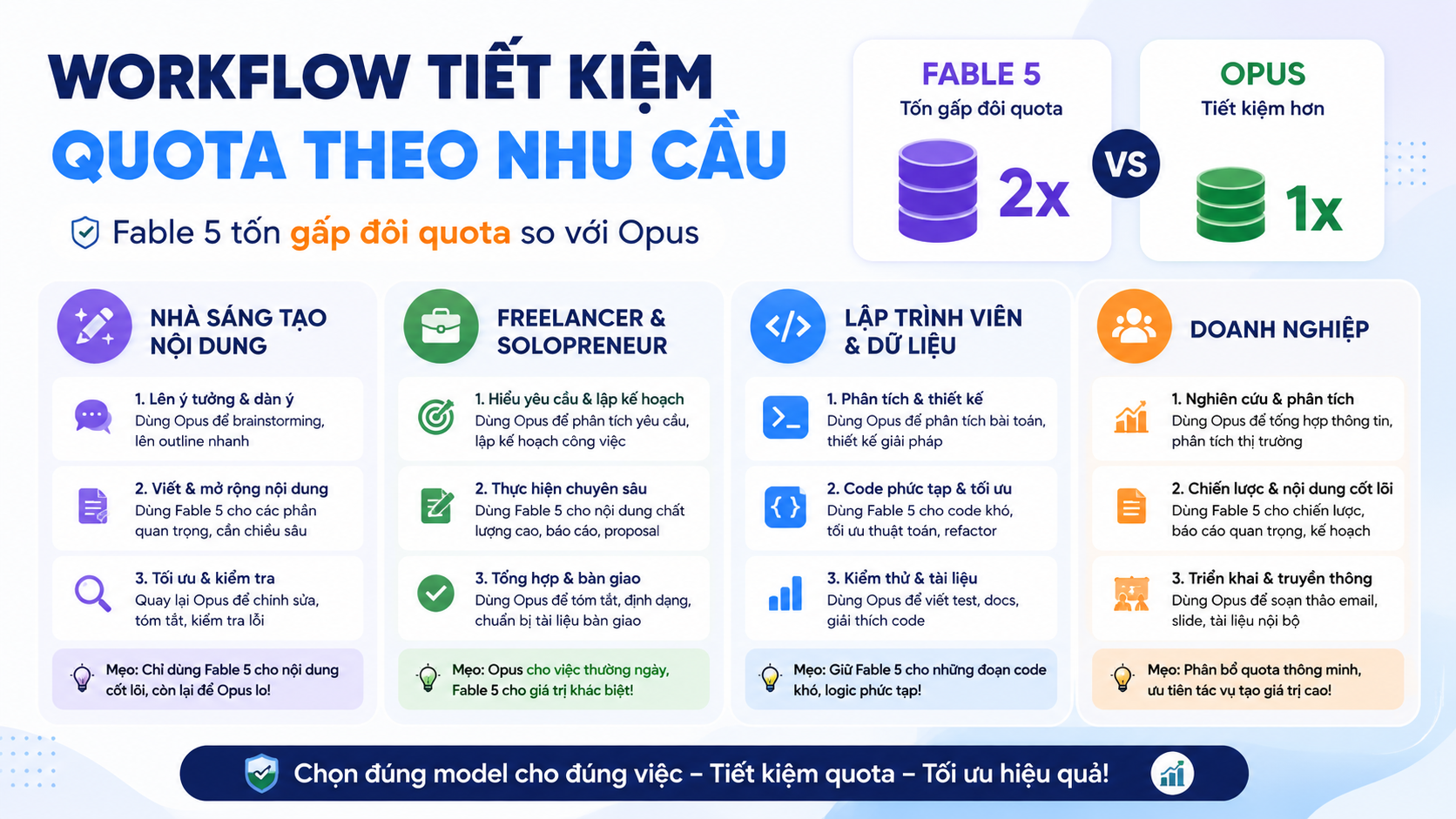 Workflow tiết kiệm quota theo nhu cầu - Fable 5 tốn quota, hạn mức Claude Fable 5