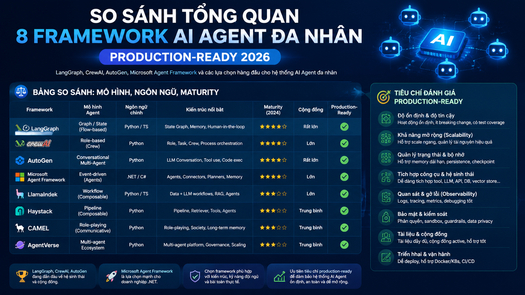 So sánh tổng quan 8 framework production-ready - LangGraph, CrewAI, AutoGen, MS Agent Framework