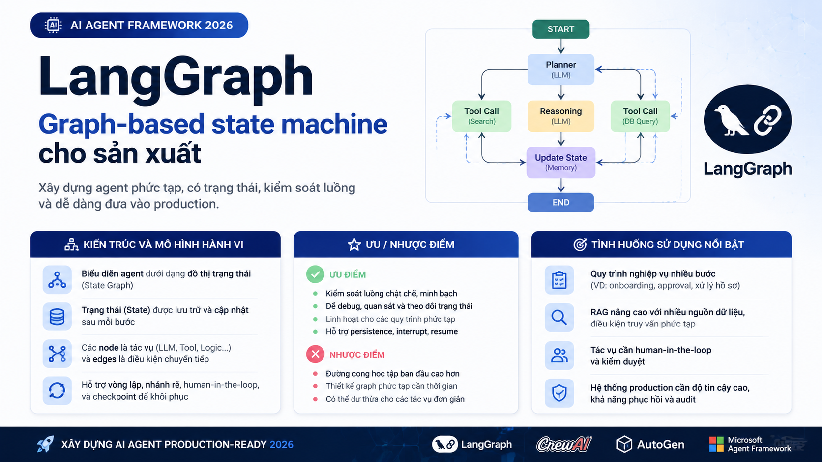 LangGraph – Graph-based state machine cho sản xuất - LangGraph, CrewAI, AutoGen, MS Agent Framework