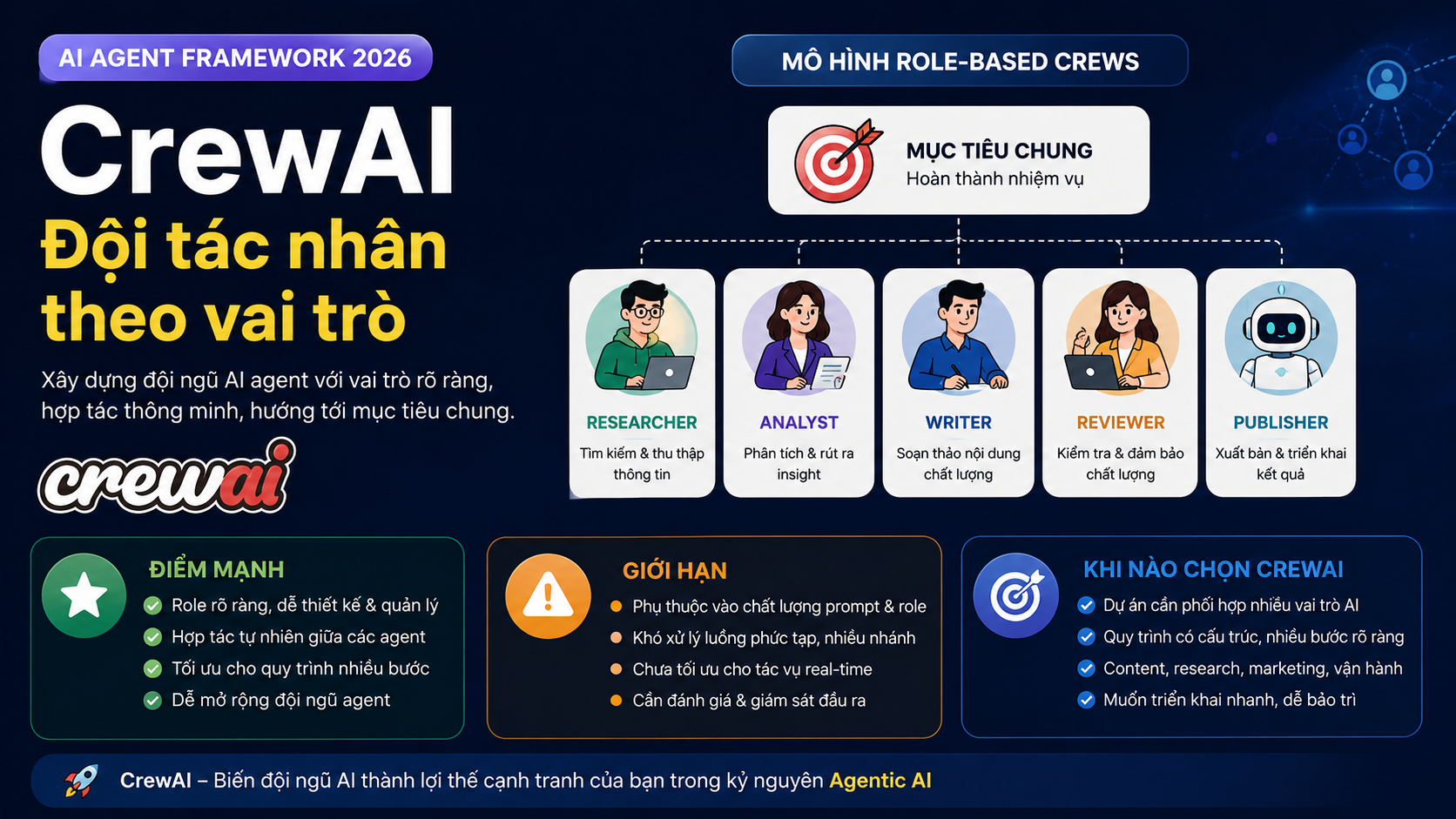 CrewAI – Đội tác nhân theo vai trò - LangGraph, CrewAI, AutoGen, MS Agent Framework