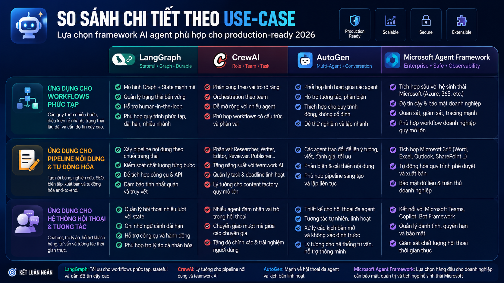 So sánh chi tiết theo use-case - LangGraph, CrewAI, AutoGen, MS Agent Framework