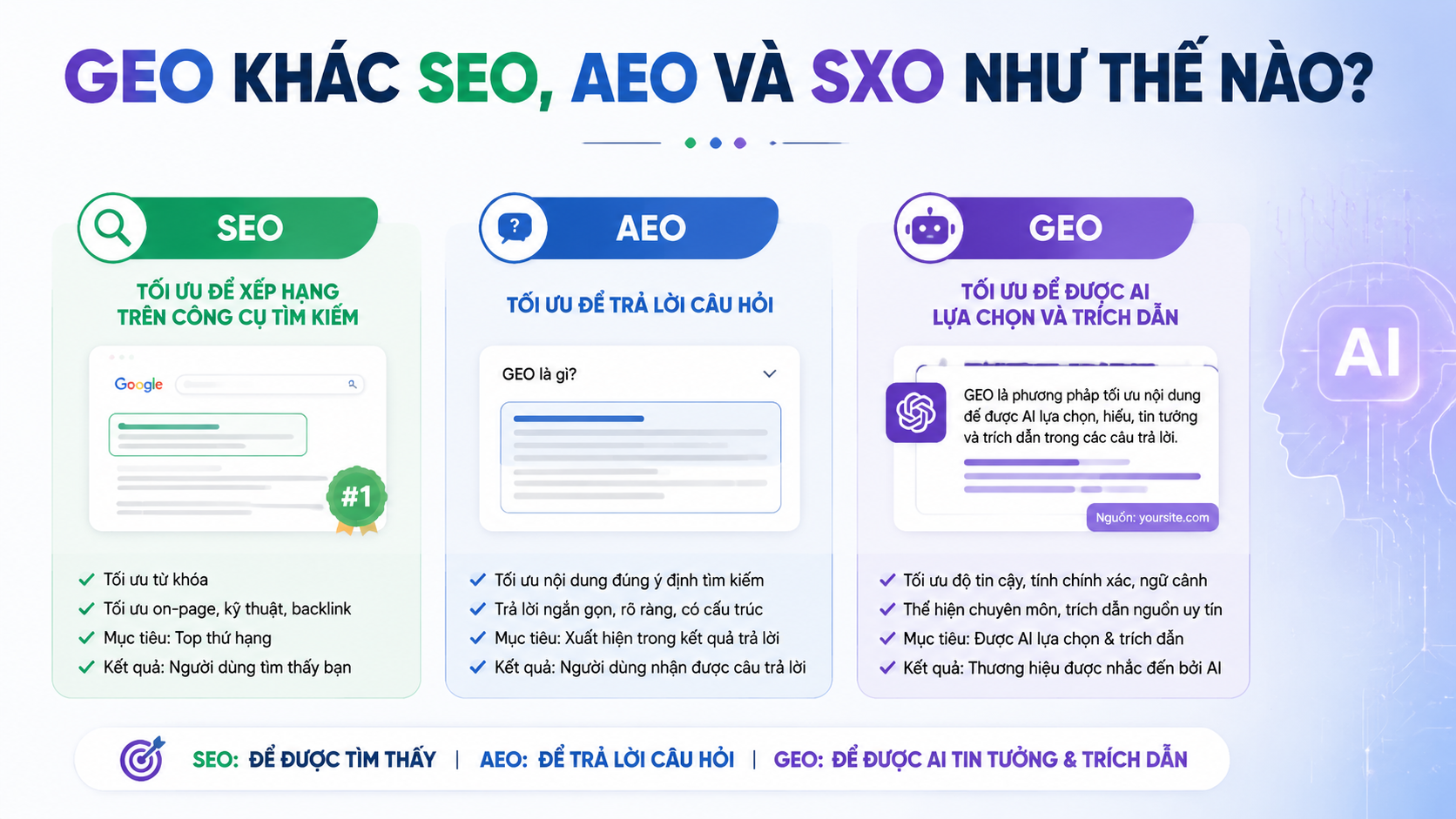GEO khác SEO, AEO và SXO như thế nào? GEO khác SEO, AEO và SXO như thế nào? - GEO là gì