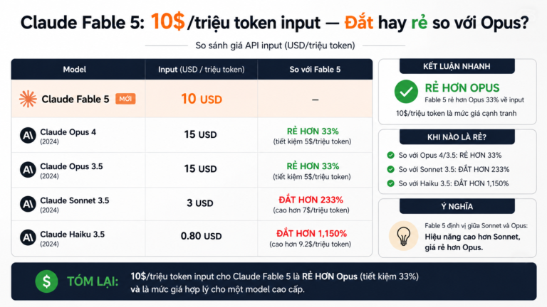 Giá API Claude Fable 5: 10$/triệu token input — Đắt hay rẻ so với Opus? - giá API Claude Fable 5, Fable 5 vs Opus giá
