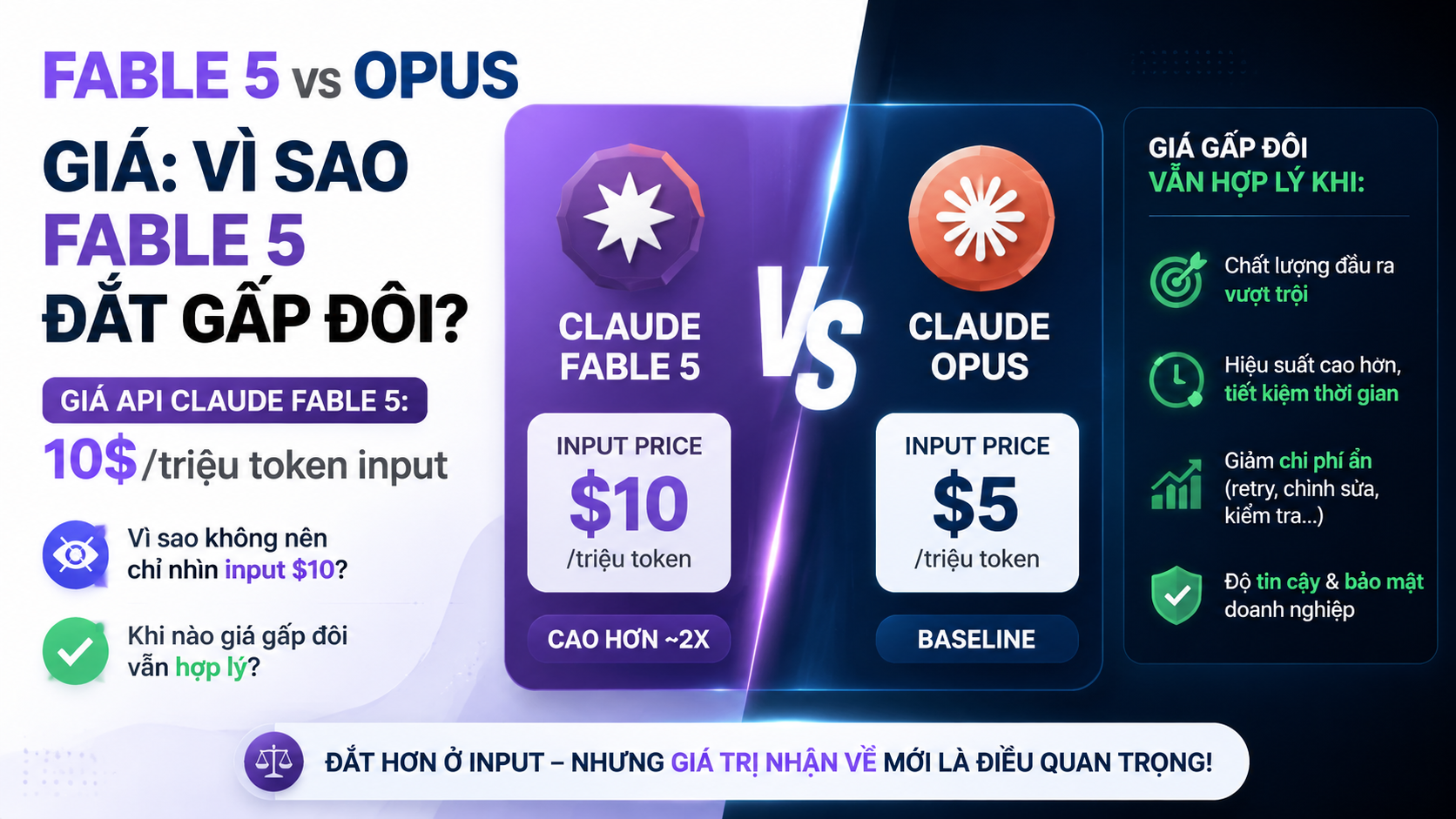 Fable 5 vs Opus giá: vì sao Fable 5 đắt gấp đôi? Fable 5 vs Opus giá: vì sao Fable 5 đắt gấp đôi? - giá API Claude Fable 5, Fable 5 vs Opus giá