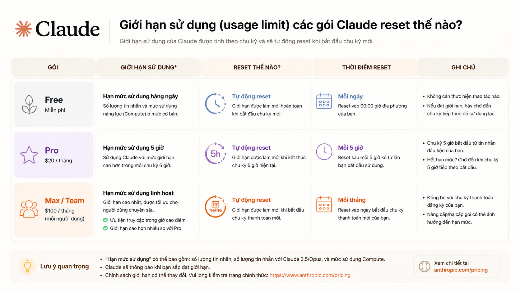 Giới hạn sử dụng (usage limit) các gói Claude reset thế nào? - giới hạn sử dụng claude