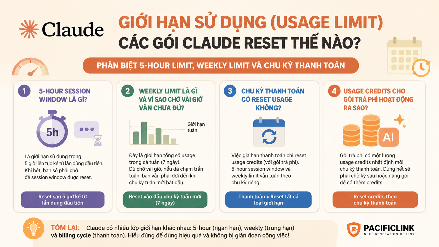 Phân biệt 5-hour limit, weekly limit và chu kỳ thanh toán - giới hạn sử dụng claude